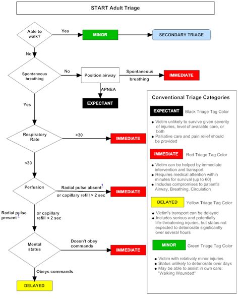 smart card triage system|ems triage chart.